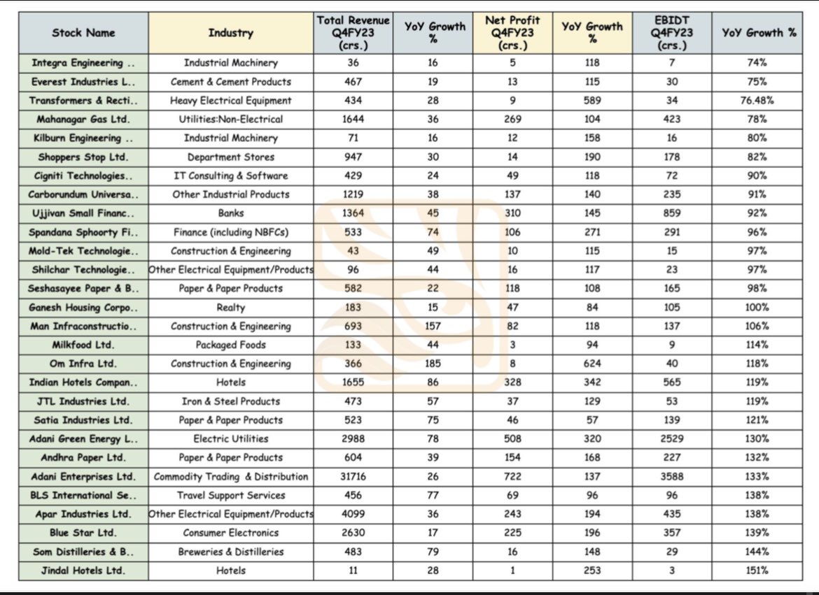 MrFinterest's tweet photo. FY23 Q4 Earnings Snippet:
Despite of global slowdown some set of companies have performed exceptionally well!
•Companies that grew 30%+ Best among the pack are:
#Zentech #BaluForge #KirloskarBrothers #HSCL #AdaniGreen #IntegraEng #JTLInd #SouthIndianBk #AmiOrg #DiaminesnChem #Datamatics #Dhampur #HighEnergyBattery #GlenmarkLife #KilburnEng