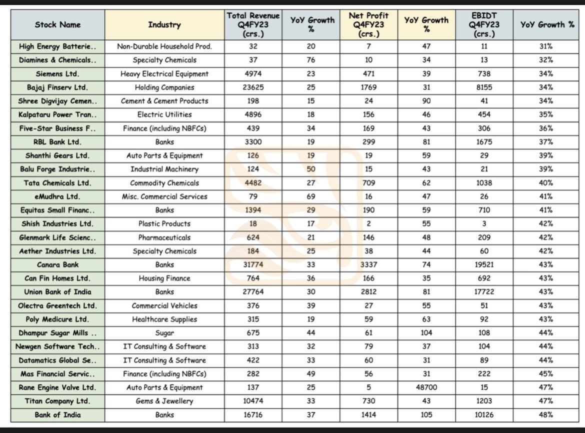 FY23 Q4 Earnings Snippet: 

Despite of global slowdown some set of companies have performed exceptionally well! 

•Companies that grew 30%+ Best among the pack are: 

#Zentech #BaluForge #KirloskarBrothers #HSCL #AdaniGreen #IntegraEng #JTLInd #SouthIndianBk #AmiOrg…