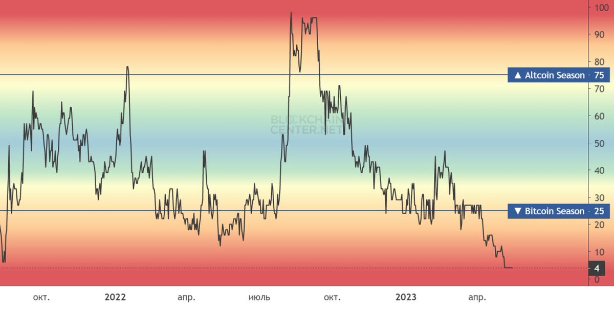 The chart shows that the altcoin season index reading is at a low: at 4. By comparison, the index has to be above 75 (!) for the altseason to start. We're sure that TON, TGR and other tokens will still show themselves, but it takes time. #token #web3 #ton