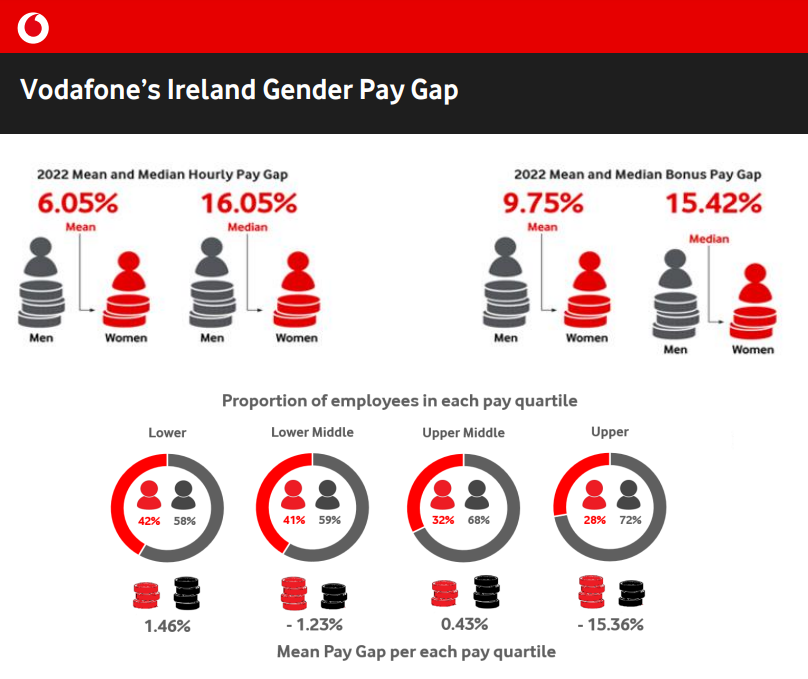 gendelity's tweet photo. .@VodafoneIreland Gender Pay Transparency Reporting
- 2022 Pay Gap 6.05% Mean, 16.05% Median
- Top Pay Quartile => More Men (72%)
https://t.co/ddM6tF70DG

#SDG552 #WorkplaceInclusion #IrishTech #MoreThanCupCakes https://t.co/xBGlpe7Ul6