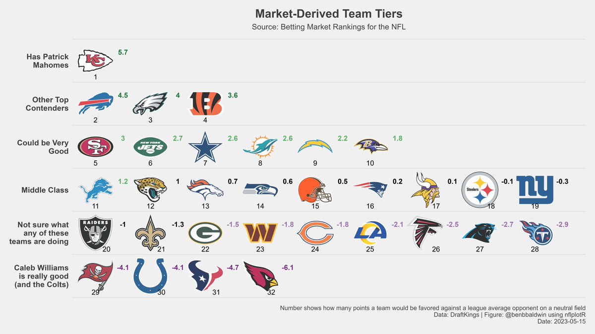 benbbaldwin's tweet photo. Here is an objective measure of how good your favorite NFL team is expected to be this year https://t.co/qbPo1granM