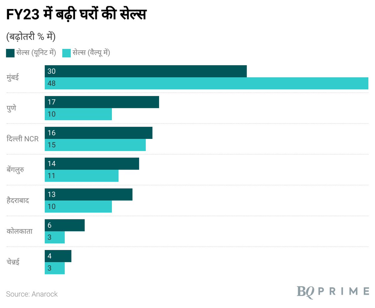 NDTVProfitHindi's tweet photo. दिल्ली-नोएडा और मुंबई से ज्यादा पुणे में बिके घर, 1 साल में 48% बढ़ी मकानों की बिक्री
#HousingSales #AnarockReport
पूरी रिपोर्ट: https://t.co/Fj2Ik5ubnN
फॉलो करें:
https://t.co/I5inF6YdAp
https://t.co/TZaPCiRB7b
https://t.co/C2rwhLAfIH https://t.co/7JAf5cA5aM