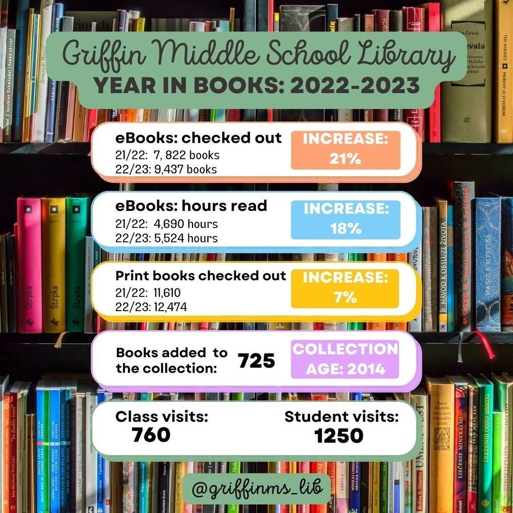 griffinms_lib's tweet photo. Reflecting on @mrserinjewell's 3rd year at @griffinms_lib 
This year we increased class visits from every 3 weeks to every 2 weeks, &amp; it's made all the difference! Numbers are up all around, &amp; a pile of new books are on their way from vendors! 
#LISDlib
#TxASL
@SoraReadingApp https://t.co/2Ji8eD3RsO