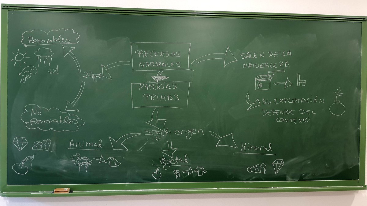 lidiasalama1's tweet photo. #AulaALaVista practicando el #MapaVisual en 3° de Diversificación, en ESO . Este #VisualThinking pertenece al contenido de Geografía, hemos ido poniendo lo que iban diciendo los alumnos. #VisualMooc de #Intef . https://t.co/he7V5ZMSUk