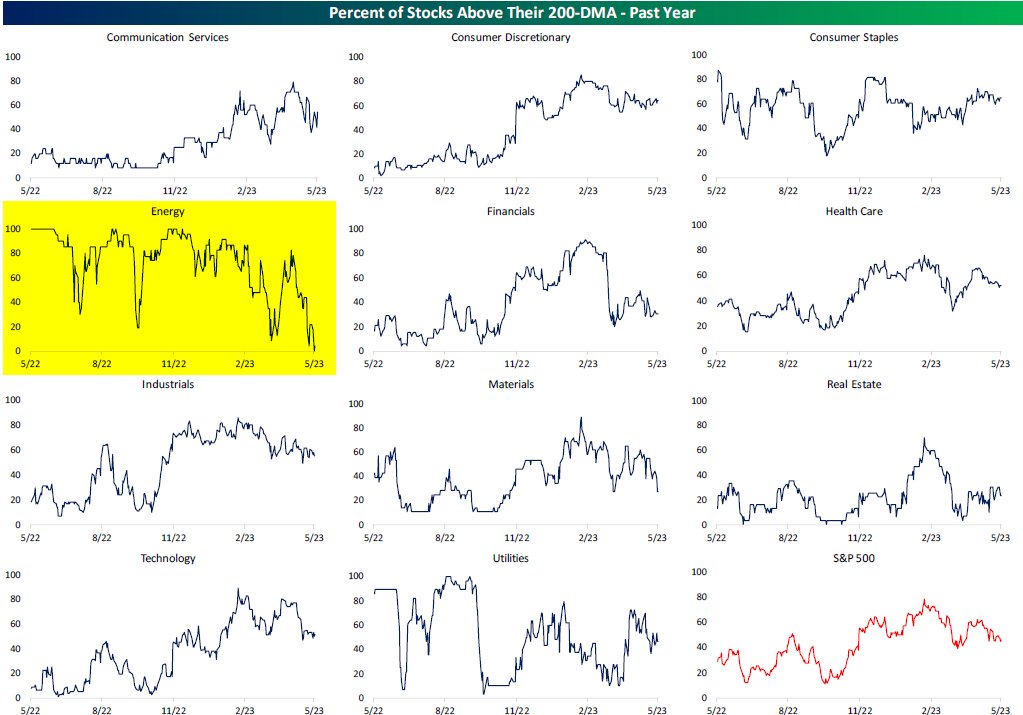 Bespoke on Twitter "The percentage of stocks trading above their 200