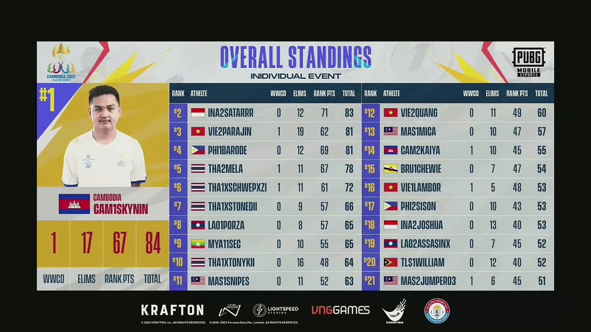 48esports's tweet photo. Dari divisi PUBG Mobile kategori Individu, Satar (salah satu perwakilan Indonesia) akhirnya berhasil mempertahankan medali Perak SEA Games setelah edisi 2021 lalu

NT untuk Satar 👏👏👏

#SEAGames2023 #IndoPride https://t.co/pV7Ci84k09