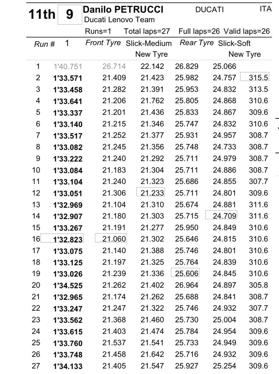 CW1Miles's tweet photo. From P17 start to P11 finish: four 1:32s, with a best of 1:32.8 on L16. #TheHandyman https://t.co/HYuDb6PlBr