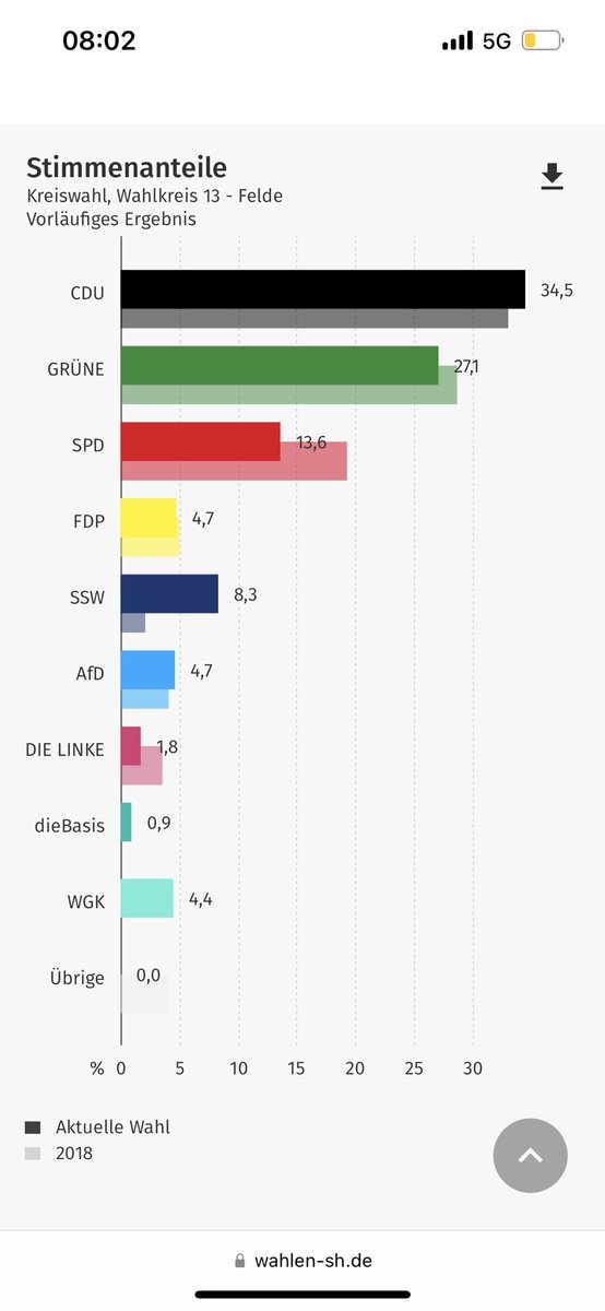 FSiegmon's tweet image. 2.110 mal danke!!😍 Vielen, vielen Dank für das Vertrauen von über 34,5% der Wählerinnen und Wähler im Wahlkreis 13 (Felde) und die direkte Wahl zum Kreistagsabgeordneten von Rendsburg-Eckernförde!!🙏💙