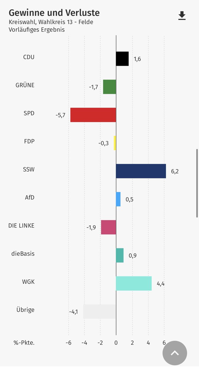 FSiegmon's tweet image. 2.110 mal danke!!😍 Vielen, vielen Dank für das Vertrauen von über 34,5% der Wählerinnen und Wähler im Wahlkreis 13 (Felde) und die direkte Wahl zum Kreistagsabgeordneten von Rendsburg-Eckernförde!!🙏💙