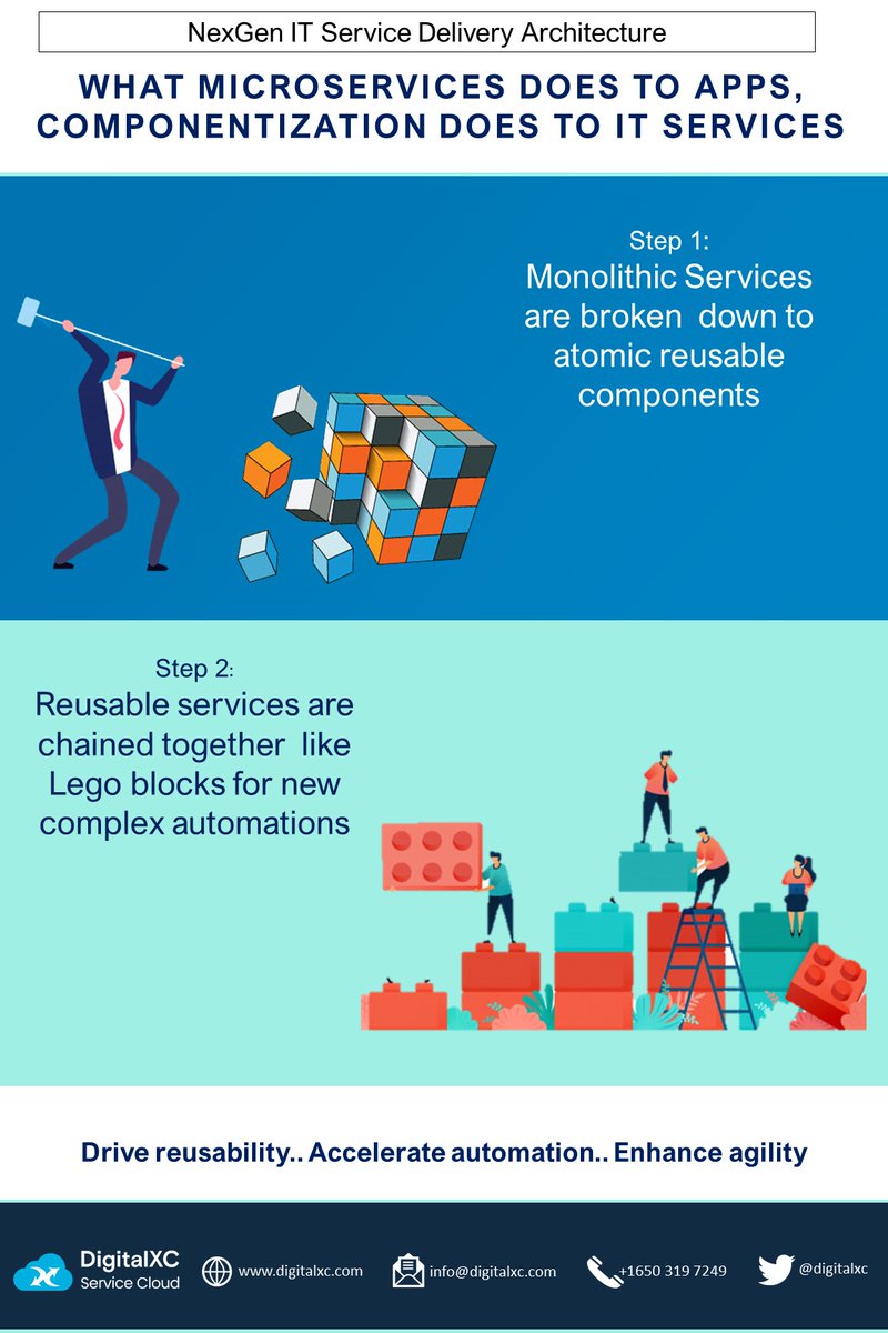 DigitalXC's tweet image. DigitalXC componentizes service delivery by breaking down complex monolithic services to atomic tasks. They can then be easily assembled like lego blocks to form complex automations at speed.

#digitalxc #componentization #servicedesigner #legoblock #zerocode #lowcodenocode
