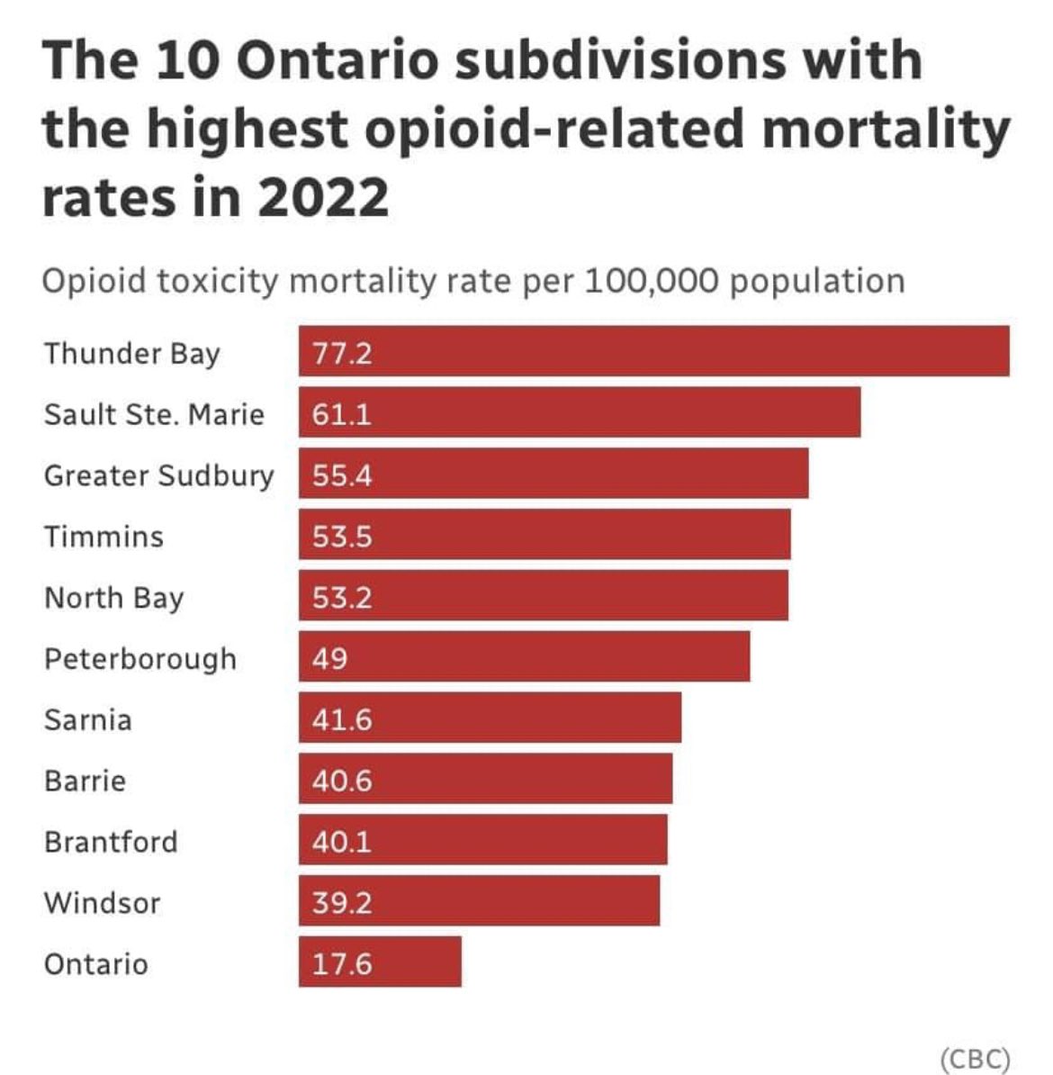 These stats speak for themselves. More help is badly needed. #filmmaking #indiefilm #documentary #TrueStory #CanCon #film #movies #ThunderBay #tbay #TBayNeedsDetox #SubstanceUse #treatment #AfterCare