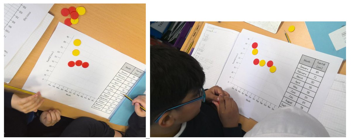 Today we have started our statistics unit in maths and used counters to plot data on a line graph. 
<a href="/High_Hazels_Ac/">High Hazels Academy</a>