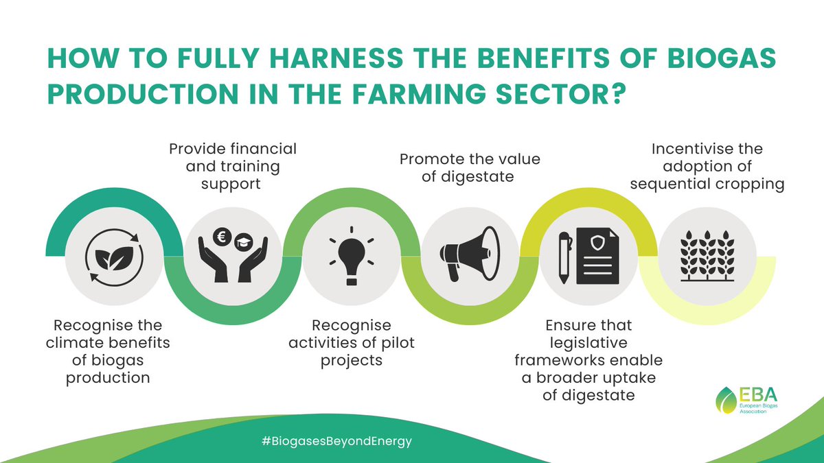 #BiogasesBeyondEnergy | EBA shared 6 recommendations to fully harness the benefits of #biogas in #agriculture, including a broader recognition of biogas farms as #circulareconomy hubs supporting the transition to #sustainable #agrifood systems.
👉Read more bit.ly/3LhG9sQ