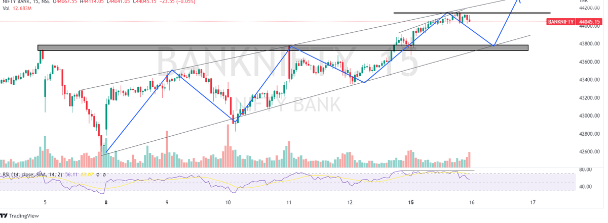 BreakoutCharts8's tweet photo. Nifty and nifty bank analysis for tomorrow Support 18350 &amp; 43750
#tradingpsychology #TradingView #optionbuying #nifty #niftybank #banknifty #StocksInFocus #niftyOptions #INTRADAY #TRADINGTIPS #optionbuying #Index #zerodha #Tradingoption #HindenburgReport #Tatamotors #stockmarkets https://t.co/HNbCwSwU8x