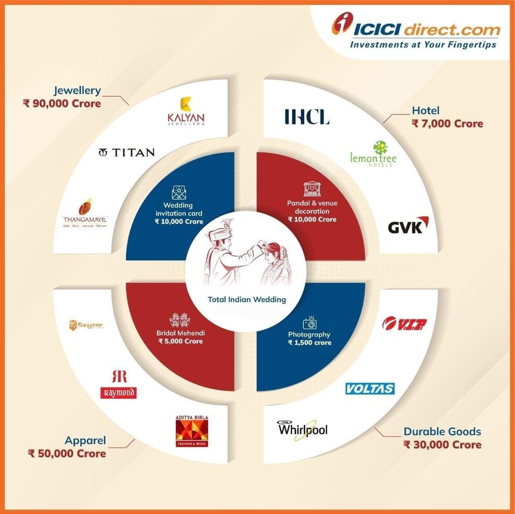 Papa_Tusker's tweet photo. Hi @ICICI_Direct 

Have you really come out with such a research on Indian weddings industry? https://t.co/fRb3x8FZEx