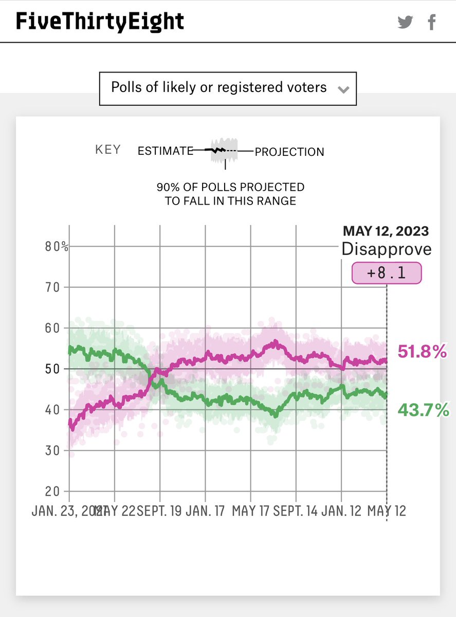 Speedflynation's tweet photo. @EdKrassen You cherry picked your poll homie. For anyone who's wondering, this is really where Biden stands. https://t.co/igt07a9C8b