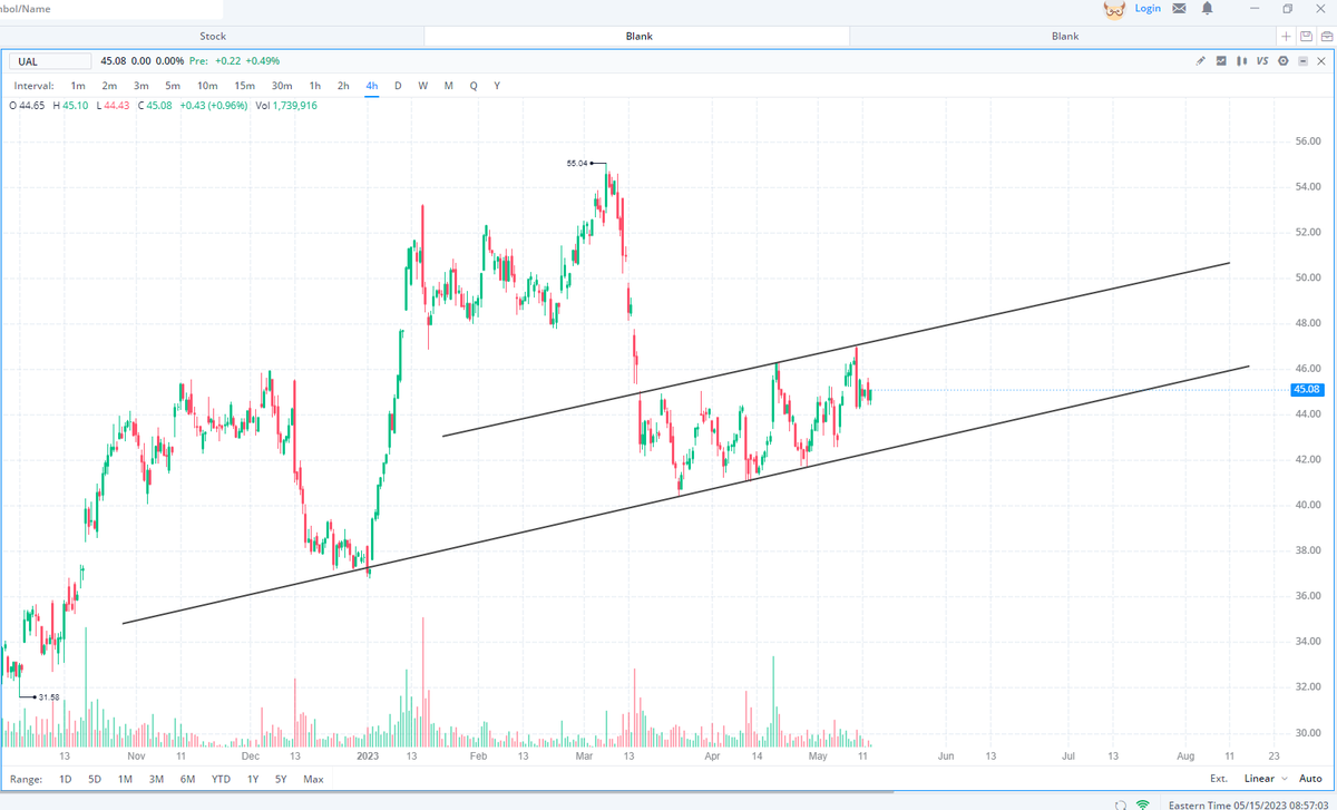 MotivatedTradi1's tweet photo. $UAL 4hr Technical Analysis: Just some basic TA here looking to play the breakout of this ascending channel staying away from $SPY as she has done nothing but consolidate the past few days! #fintwit https://t.co/TxAGyWibry