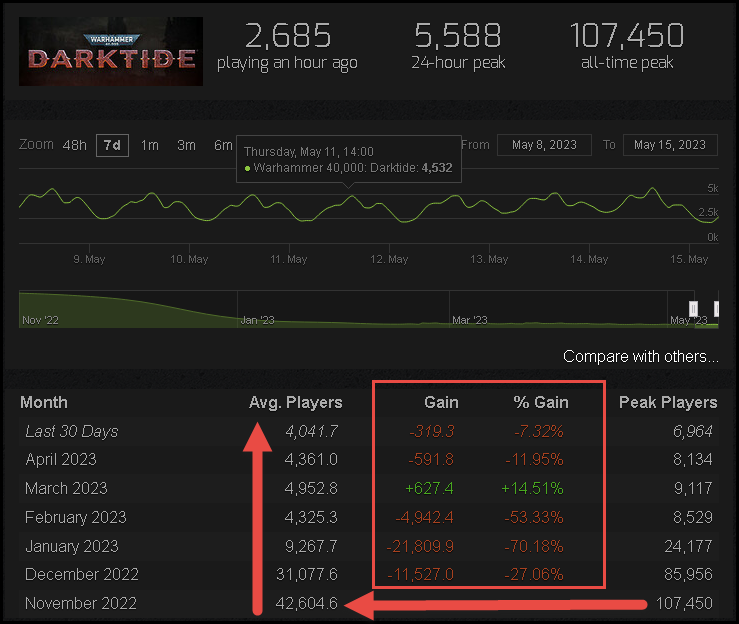 getonmanuttz's tweet photo. You gonna have to do better than that "patch" if you want to gain any traction, @fatsharkgames . Your numbers are red af. Try harder, . @Darktide40K @VermintideGame @TencentGames https://t.co/7b4HSsntox