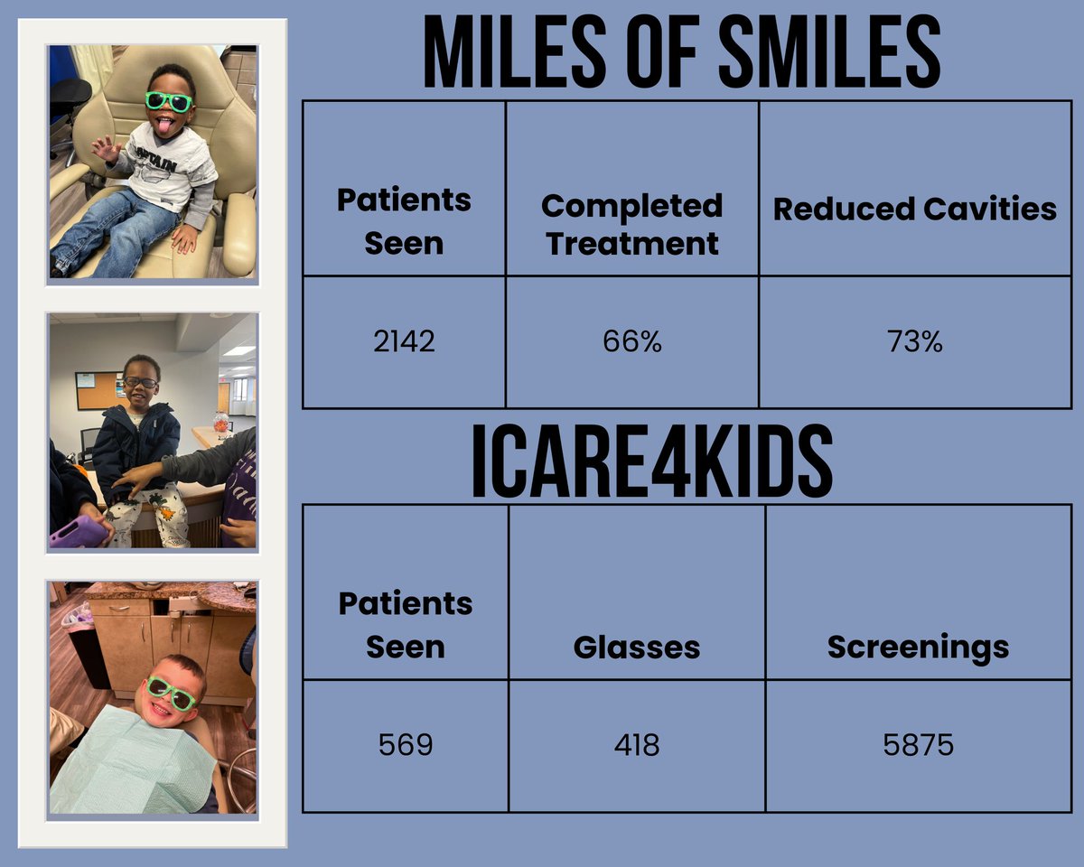 LevelUpKidsInc's tweet photo. The numbers don't lie... as of 4.30.23, LUK has helped almost 3,000 kiddos with dental and vision needs. Our vision team has screened over 5,000 kids. #dentalneeds #visionneeds #northlandkids #levelupkids https://t.co/1Hqte0BKVd