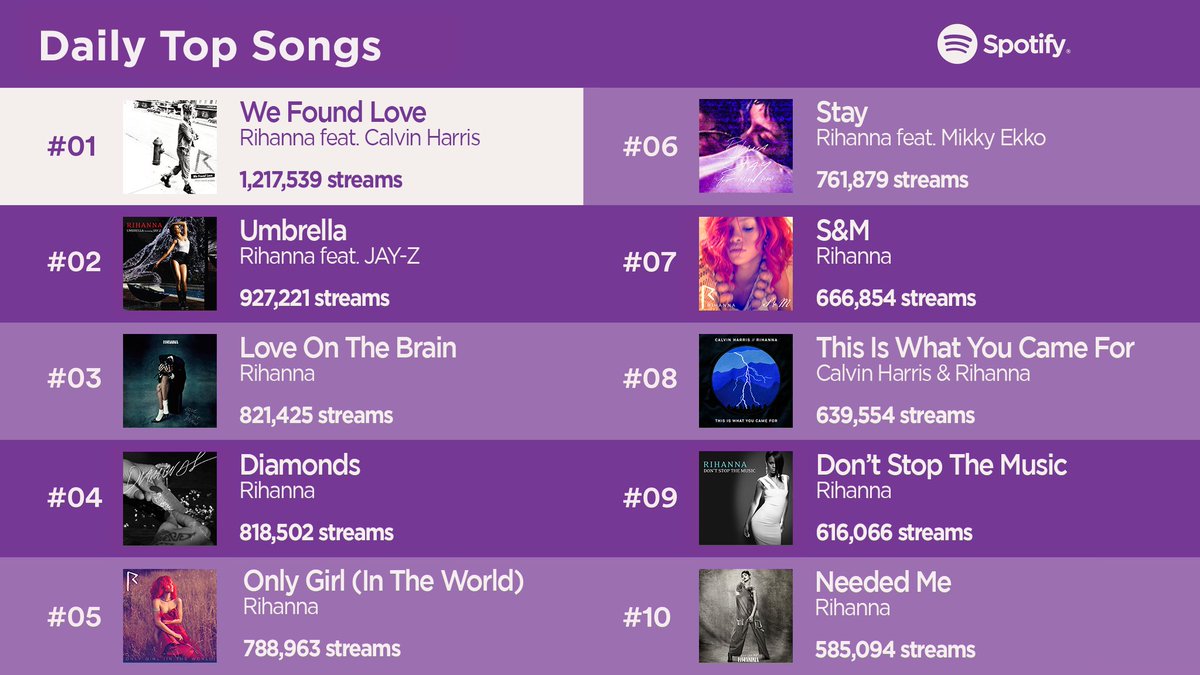 FentyStats On Twitter rihanna s Most Streamed Songs On Spotify fentystats-on-twitter-rihanna-s-most-streamed-songs-on-spotify