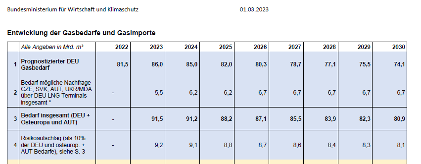 Im LNG-Bericht an den Haushaltsausschuss ging das @BMWK darum noch davon aus, dass Deutschland maximal 7 Mrd. Kubikmeter zusätzlich in die Nachbarländer liefern muss, und die Rechnung hatte gezeigt, dass diese Menge ab 2025 auch ohne Terminal auf Rügen zur Verfügung steht. (8/8)