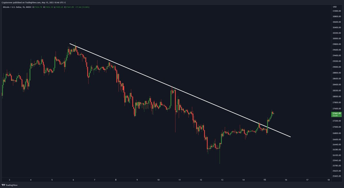 #Bitcoin breaks the 1hr downtrend! 🚀