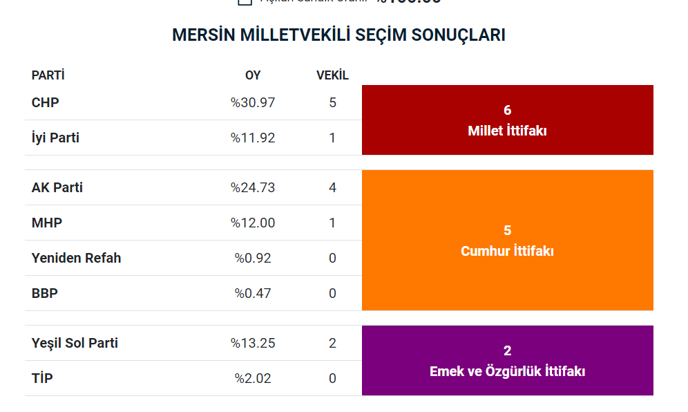 Size stratejik oy hareketinin gerçek yüzünü görmeniz için basit bir örnek vereyim. Bu herifin beni hedef göstererek attığı bu tweet binlerce beğeni almış. Fakat bu tweet atıldıktan 3 saat sonra verdiği örneklerde YSP 1'er vekil kazandı. Yani TİP iki yerde de vekil kaybettirmedi.