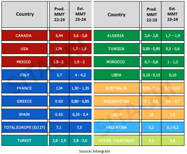 World #durumwheat production estimates for 23/24 crop. World ending stocks as of June 30 2023 are expected to be at their lowest in 15 years. In contrast, demand for pasta and products processed from durum wheat is estimated by the <a href="/IGCgrains/">International Grains Council</a>  to increase further in 2023.