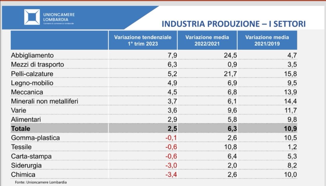 Conferenza stampa <a href="/RegLombardia/">Regione Lombardia</a> di presentazione dei dati congiunturali del manifatturiero lombardo relativi al 1° trimestre 2023