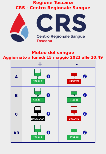 🚨 Emergenza: O+
🆘 Urgente: A- , O-
💚 Stabile: A+ , B+ , B- , AB+ , AB-
