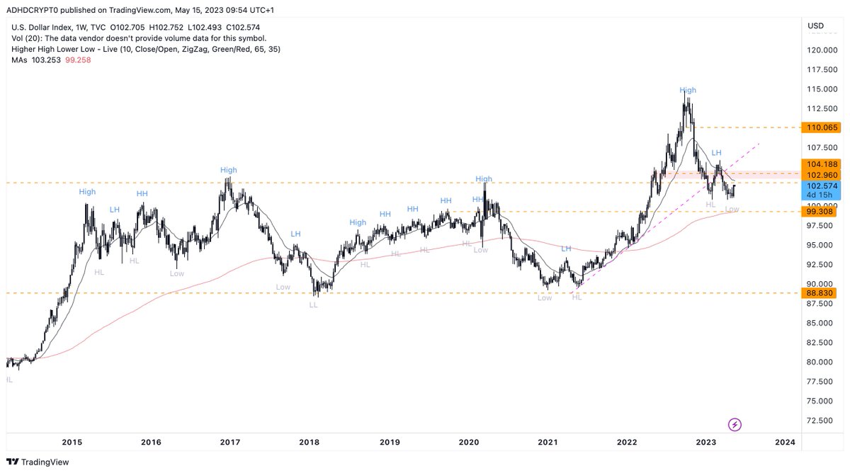 GM, $DXY is at major resistance; I do not see it rallying from here.

I have been beating this drum since January 👇

x.com/sniaise/status…