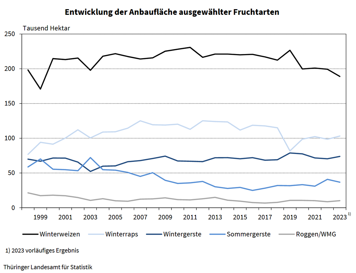 Statistik_TLS's tweet photo. Anbauprognose für das Erntejahr 2023:
Weniger #Getreide, mehr #Winterraps auf #Thüringens Feldern, siehe https://t.co/IhvpZFJh6r https://t.co/aFJtPlV6ZV