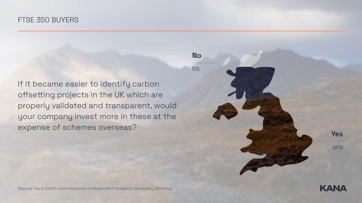 We surveyed 100 board directors of FTSE 350 companies about their appetite for buying carbon units in the UK. A whopping 95% said that if British projects became easier to find they would choose to buy those at the expense of schemes overseas 📈

#CarbonMarket #UKNature #research