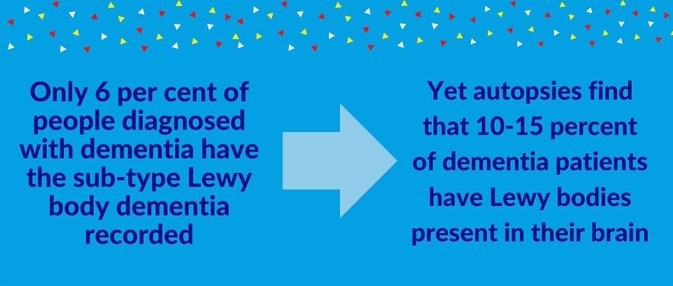 People need a diagnosis that includes an accurate recording of dementia sub-type so that appropriate  care and support can be provided.

This #DementiaActionWeek we are highlighting low levels of diagnosis of #LBD.

#DAW2023
