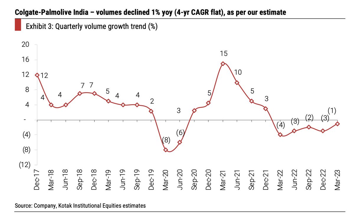 intrinsic-compounding-on-twitter-flat-volume-for-colgate-in-last-4