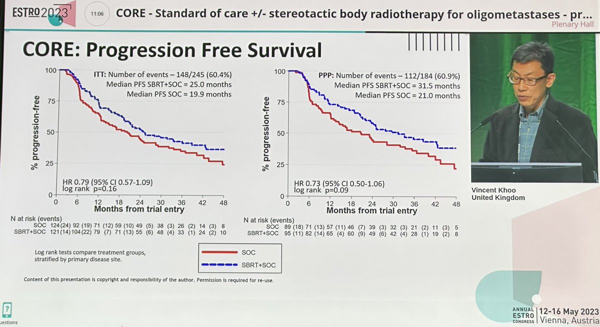 CORE trial presented at #ESTRO23 about SOC vs SOC & SBRT in oligometastatic lung, breast or prostate cancer Randomised signal finding study 👉 SBRT well tolerated 👉 HR 0.79 difference > 5mo 👍