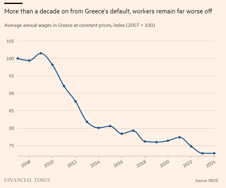However hard one tries to make a positive case about Greece, the data on the same article do not help the case.