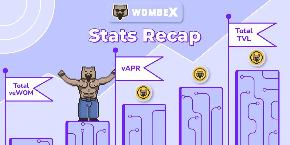#WombexWarriors 

What has happened since the Wombex #Arbitrum launch? Stats are in the house! 

It is time to check Wombex Arbitrum Launch, Stats and Metrics -April/Early May- Recap!

📝Key Highligts 
📌TVL 
📌veWOM 
📌vAPRs
📌Community Events

Article: medium.com/wombex/wombex-…