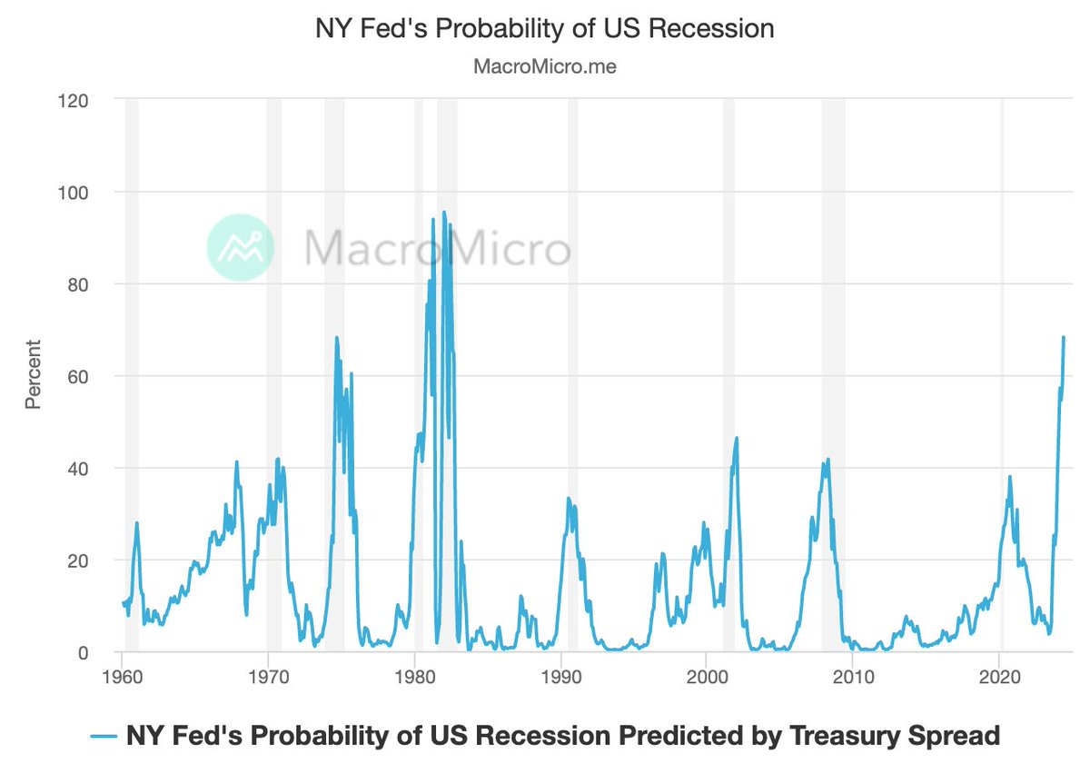 Us 10 Year And 3 Month Bond Yield Spread Us 10 Year And 3 Month Bond Yield Spread