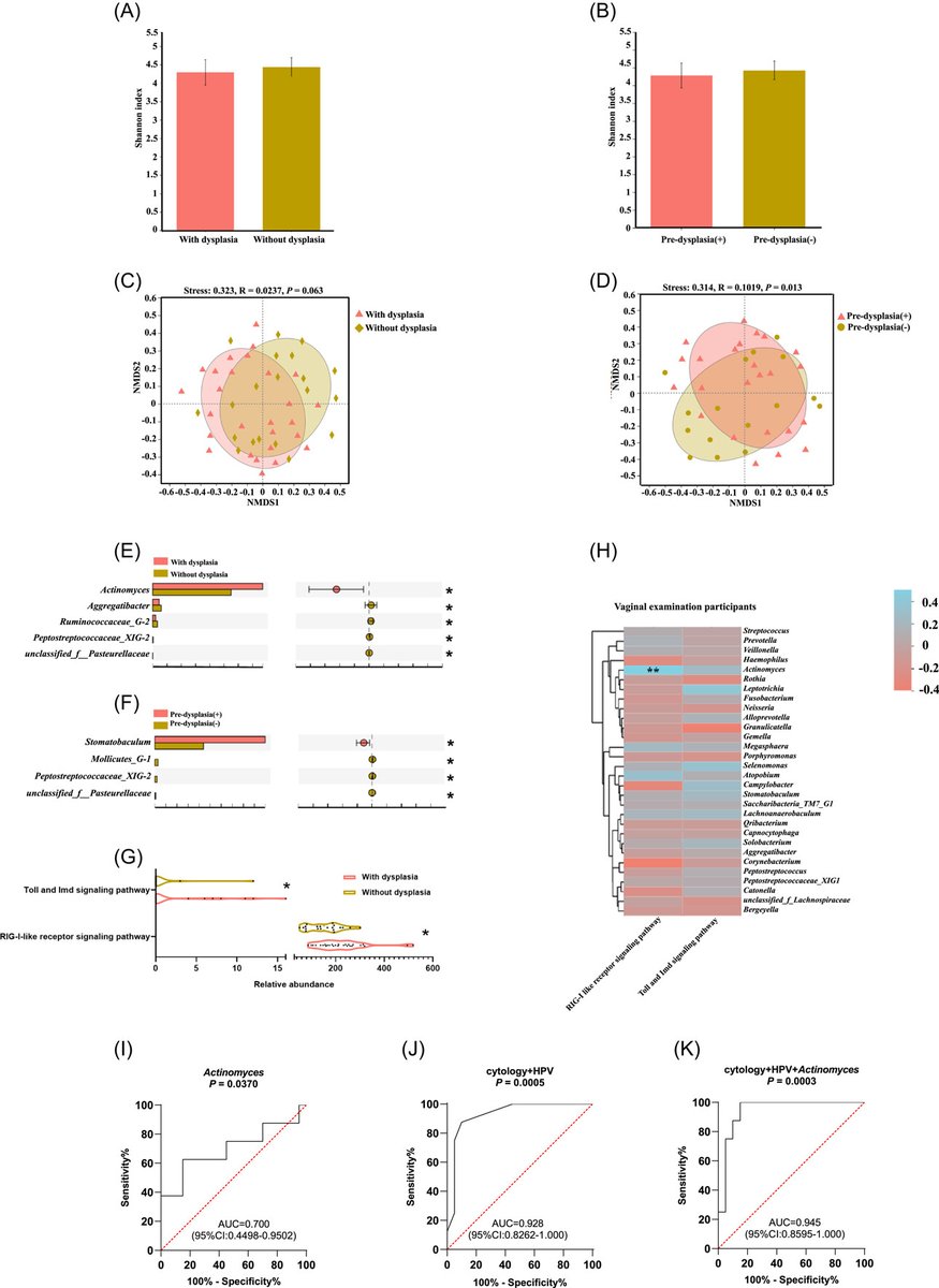 The salivary microbiota is altered in cervical dysplasia patients and influenced by conization #bioinformatics #microbiome #metagenomics #MedTwitter @dujuan0806 @wileymicrobio @WileyBiomedical @WileyHealth onlinelibrary.wiley.com/doi/full/10.10…