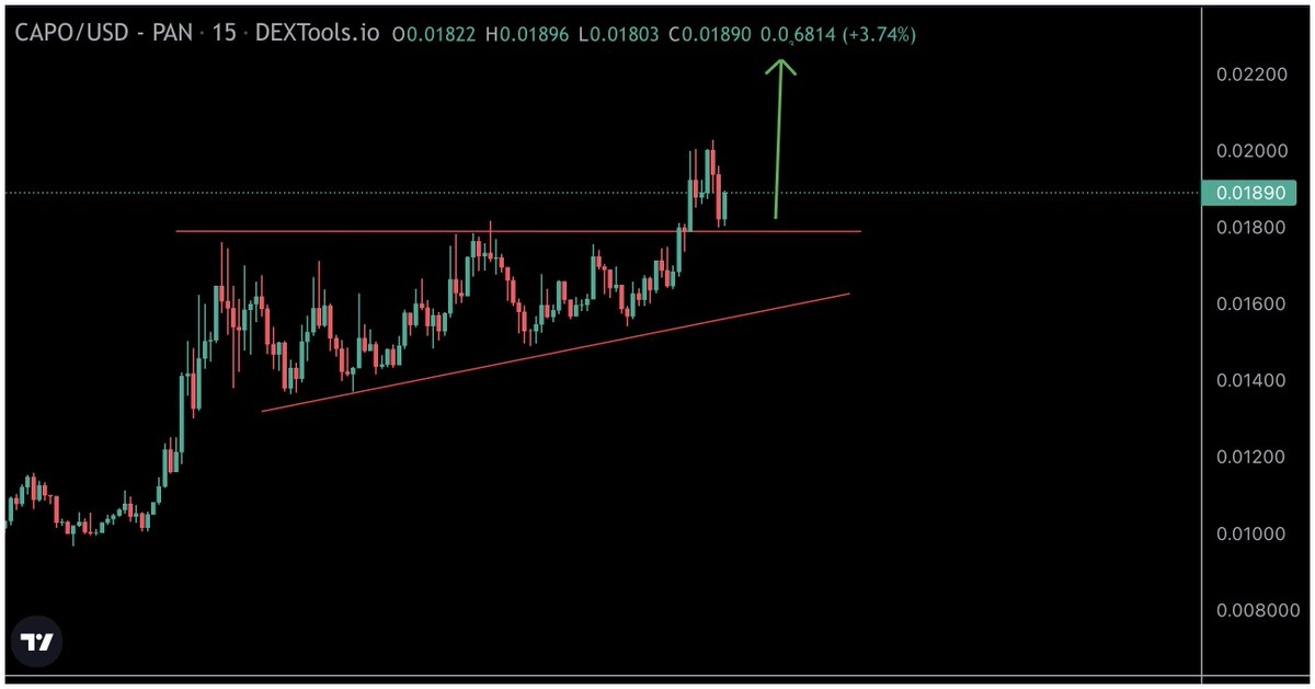 CryptoBoss1984's tweet photo. $CAPO ascending triangle breakout 

https://t.co/IE8FV4sU1z https://t.co/BL8uExJtv9