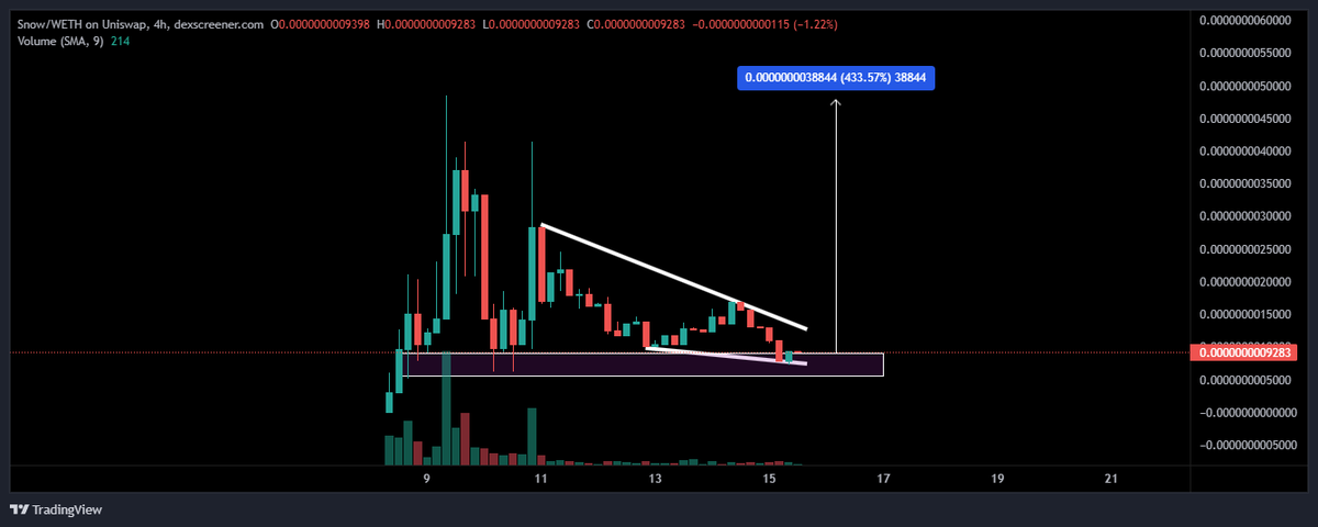 KongBTC's tweet photo. $SNOW - @Snowcoineth 

I like SNOW at support!
We have a GIGA falling wedge here right into support!
Once big news drop, we gonna have a GIGA breakout!

Quite good opportunity bc only 400k MC rn https://t.co/nor8zinS4z