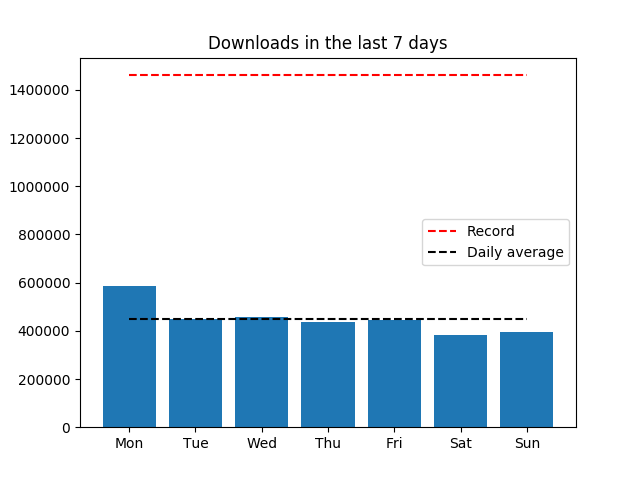 piwheels's tweet image. Yesterday, 397,249 packages were downloaded from piwheels.org