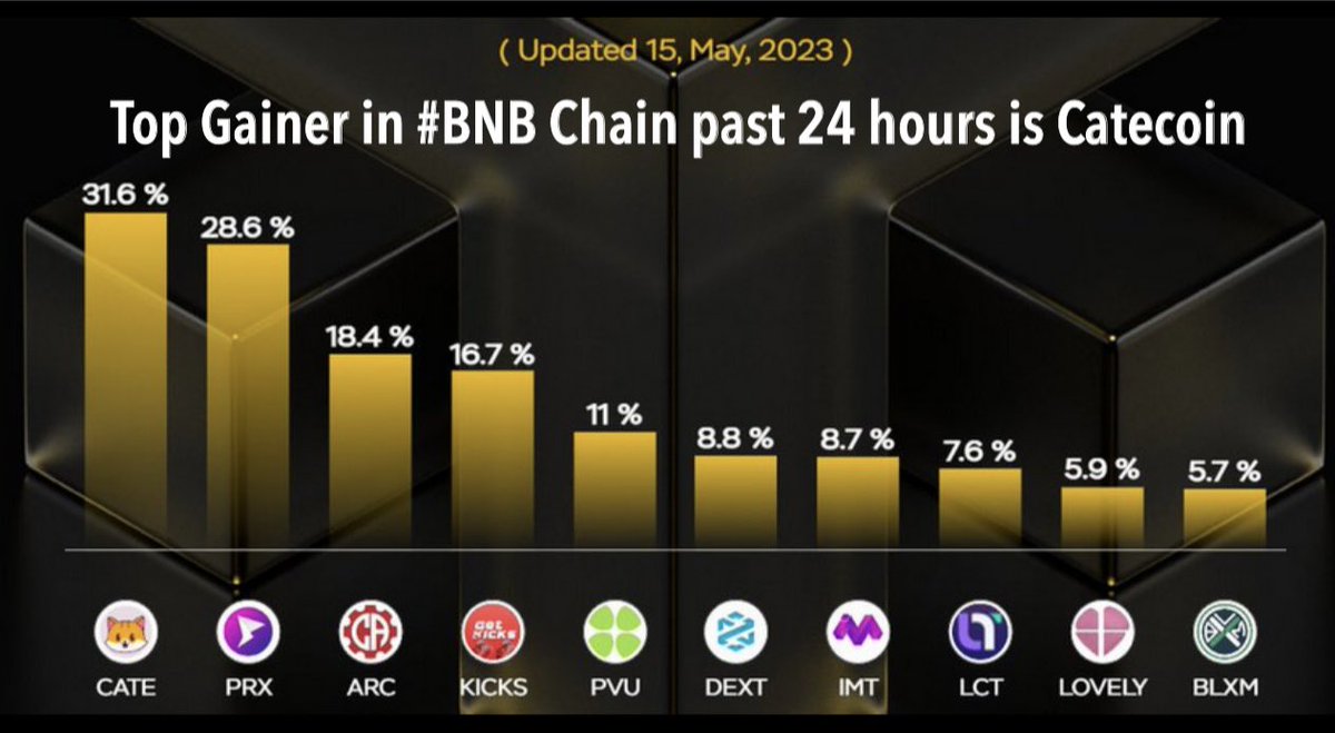 Trader4lyf's tweet photo. And the TOP Gainer for Today in the #BNB  #BSCGEM Universe is ….. #CATE #catecoin 

🚀🚀🚀 https://t.co/C0rhuN9DTK