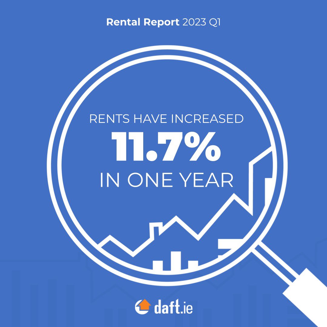 Market rents in Q1 of 2023 were an average of 11.7% higher than the same period a year ago, that's the sixth consecutive quarter of double digit increases according to our latest Daft.ie Rental Report Q1 2023.
Full report 👉🏼 daft.ie/report