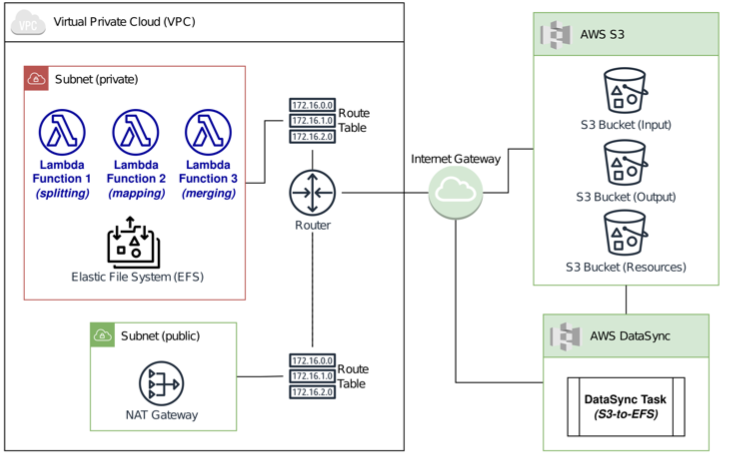 jlvazpol's tweet photo. Very thrilled to see this joint work with @cannataro and Pietro Cinaglia from @UMG_Tweet published in Big Data and Congnitive Computing!
Again, #Serverless #Computing proves to be a game-changer in key areas such as #Bioinformatics.
👉 https://t.co/K7Ztj2a72w (Open Access) https://t.co/eOx4X6mg1E