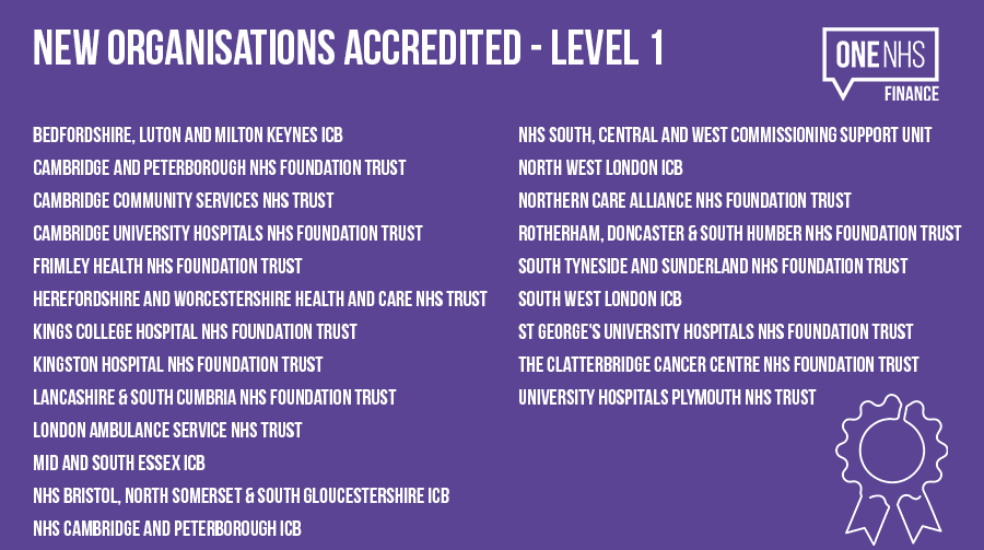 Congratulations to all the #NHS organisations that received FLC approval on their #Accreditation applications!   

Demonstrating and gaining recognition for their commitment to the development of finance skills across their workforce. 👏 

#NHSFinance