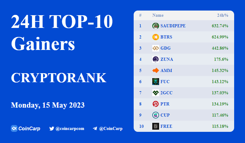 coincarpcom's tweet photo. 🚀Top 10 Crypto Gainers Today🚀
#SAUDIPEPE +632.74%
$BTRS +624.99%
$GDG +442.86%
$ZUNA +175.6%
$AMM +145.32%
$FUC +143.12%
#2GCC +137.03%
$PTR +134.19%
$CUP +117.46%
$FREE +115.18%
📈https://t.co/KCDJc0Sv4f https://t.co/hBtz6oHqoJ