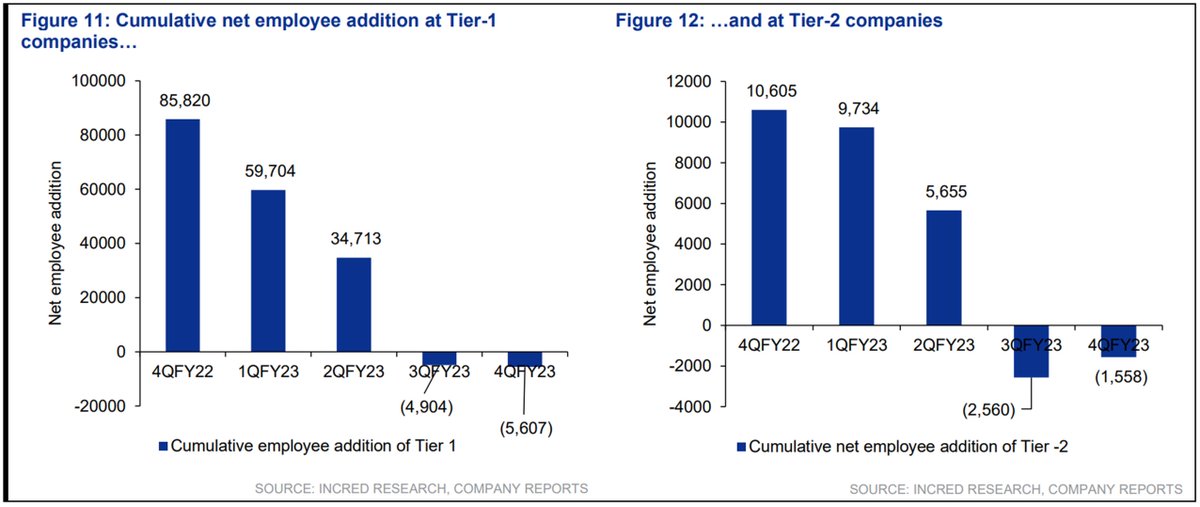 For last 2 quarters, net hiring at IT companies is negative. They are letting off more people than hiring !!!

from Incred report

#NiftyIT #nifty50