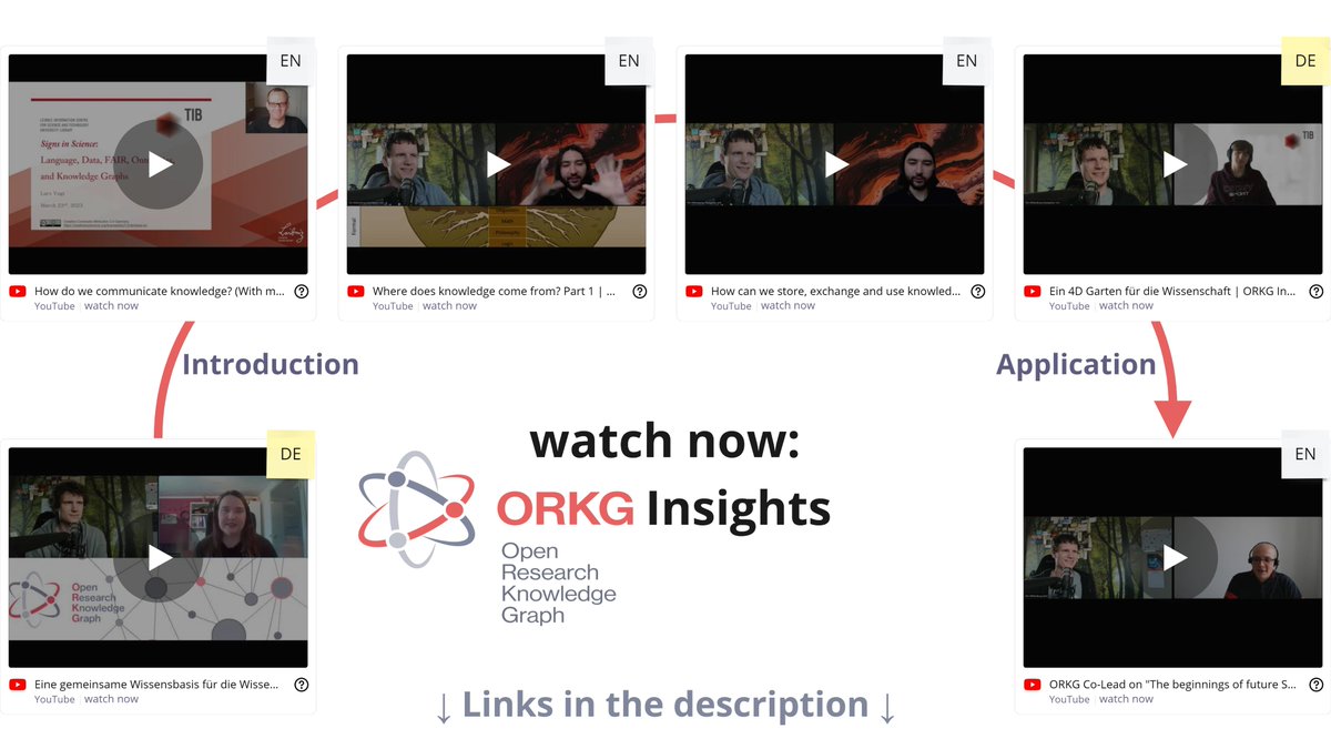 BorgNetzWerk's tweet photo. As many of you will have noticed, we've had a close eye on the @orkg_org  recently, a project similar to our goal and much closer to achieving it

Now is the best time to jump into the ORKG Insights series:
https://t.co/80TpS7Y05w

#future #research #science #communication #video https://t.co/PR7z3DrFOc